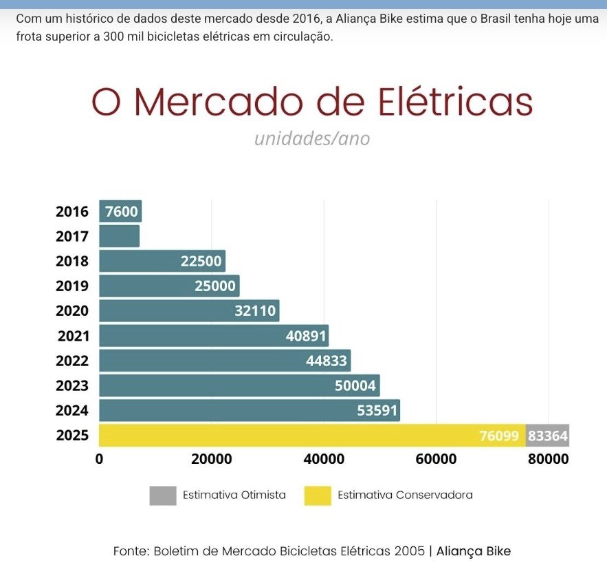 Matéria publicada por Aliança Bike: Brasil já tem frota superior a 300 mil bicicletas elétricas em circulação